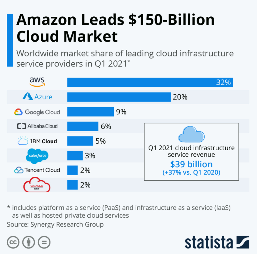Cloud Market Share 2022 An Overview Of Growing Ecosphere