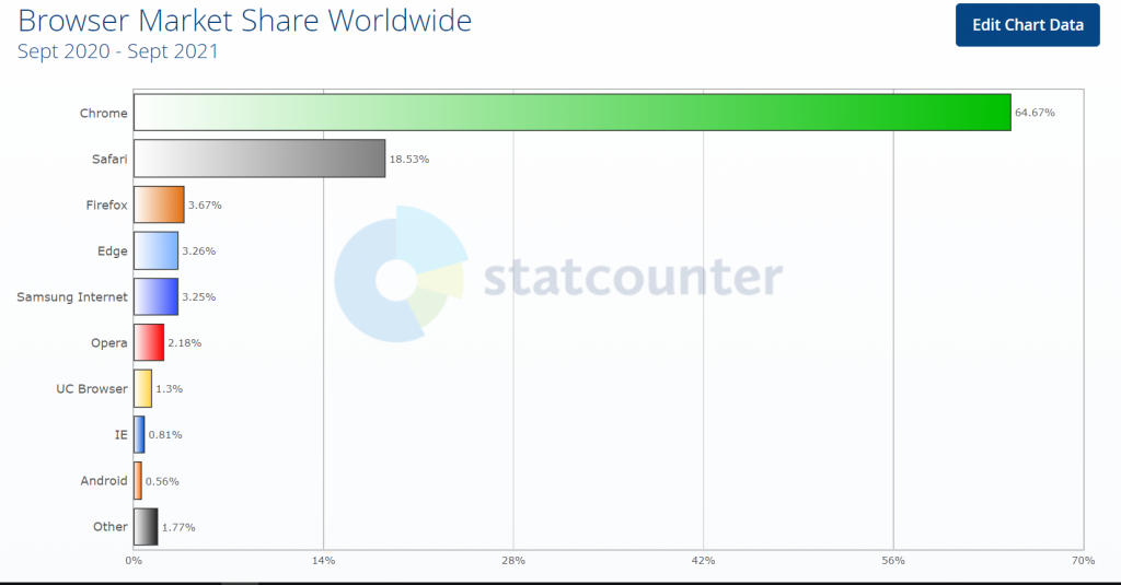 Browser Market Share & Usage Statistics (2023)