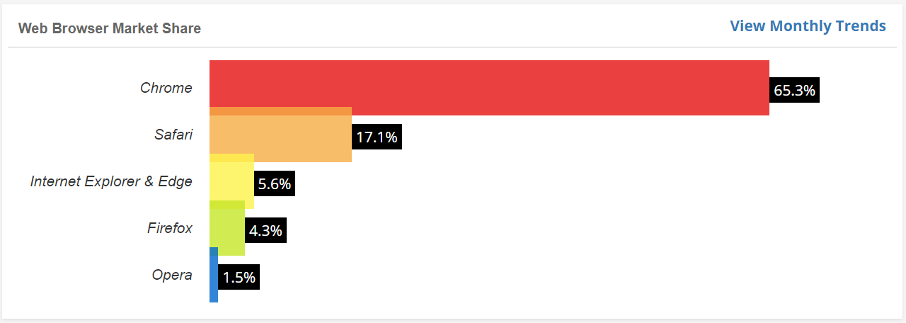 Browser Market Share & Usage Statistics (2023)