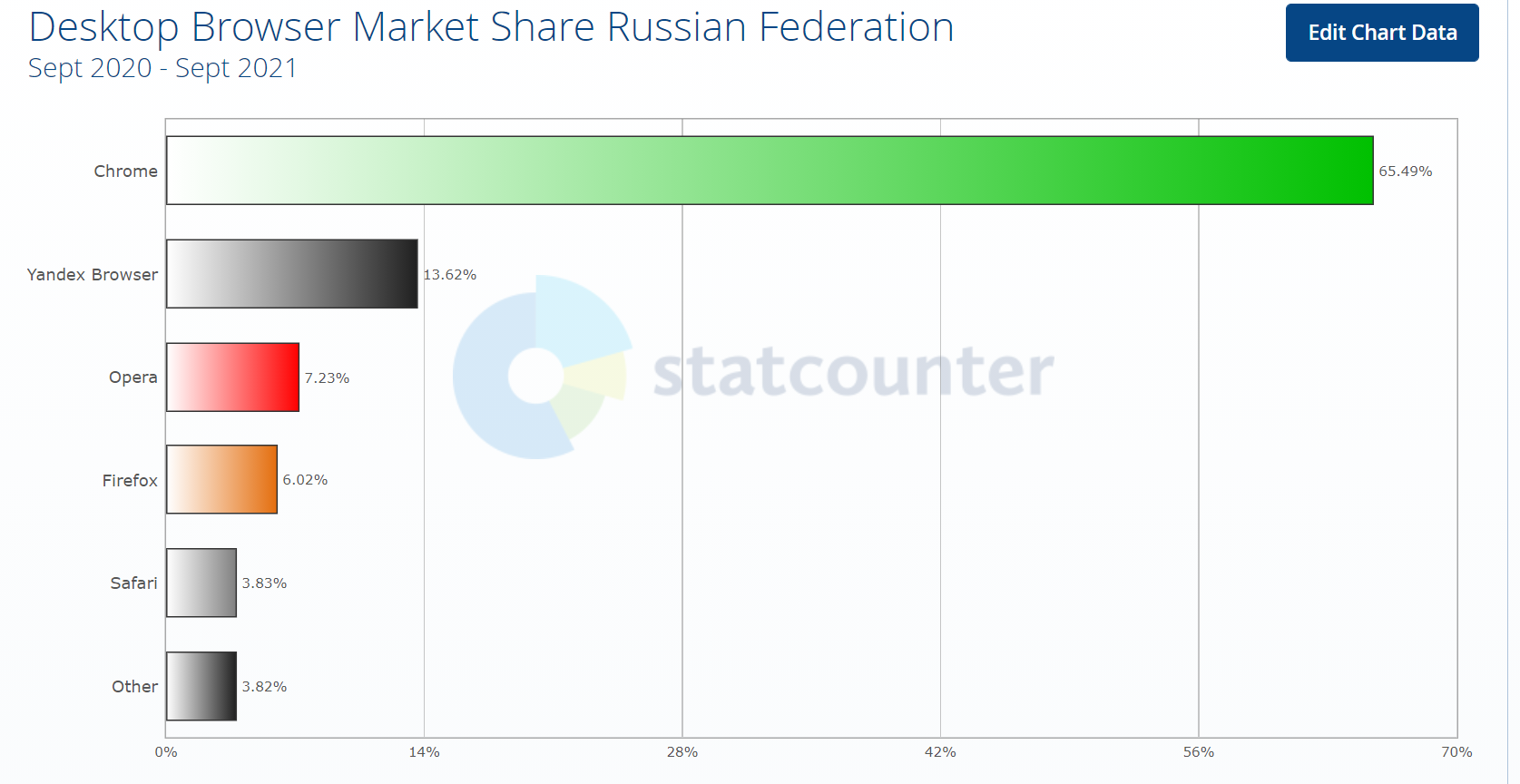 Browser Market Share & Usage Statistics (2023)