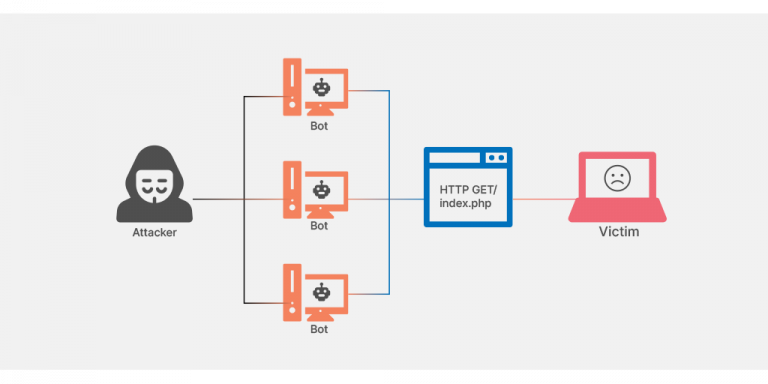 What Is A DDoS Attack? | Denial Of Service Attack - WPOven