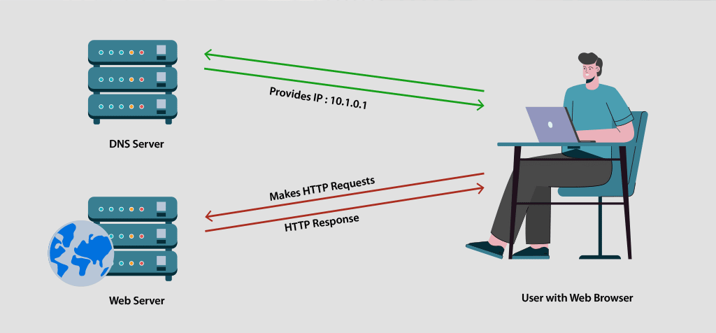 What Is A Nameserver A Complete Guide To Nameservers