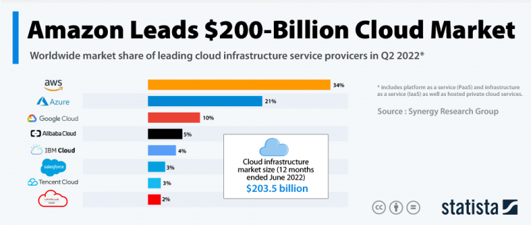 Cloud Market Share 2023: An Overview of this Growing Ecosphere